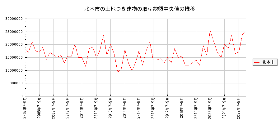 埼玉県北本市の土地つき建物の価格推移(総額中央値)