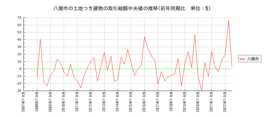 埼玉県八潮市の土地つき建物の価格推移(総額中央値)