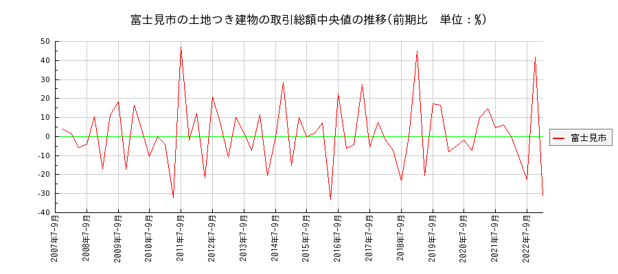 埼玉県富士見市の土地つき建物の価格推移(総額中央値)