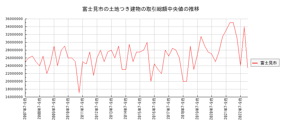 埼玉県富士見市の土地つき建物の価格推移(総額中央値)