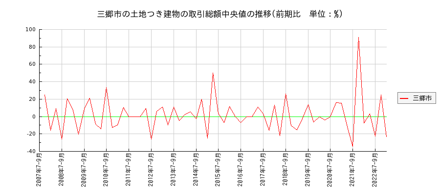 埼玉県三郷市の土地つき建物の価格推移(総額中央値)