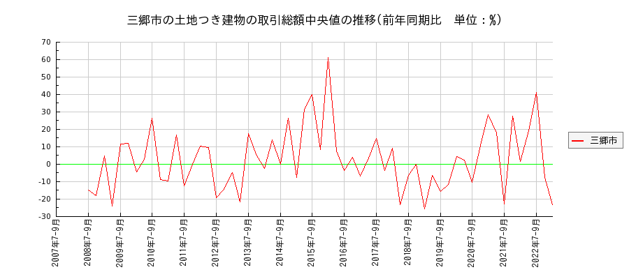 埼玉県三郷市の土地つき建物の価格推移(総額中央値)
