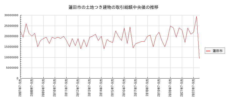埼玉県蓮田市の土地つき建物の価格推移(総額中央値)