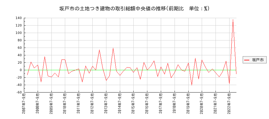 埼玉県坂戸市の土地つき建物の価格推移(総額中央値)
