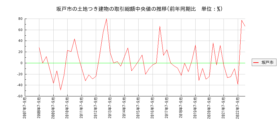 埼玉県坂戸市の土地つき建物の価格推移(総額中央値)