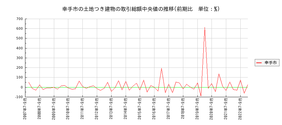 埼玉県幸手市の土地つき建物の価格推移(総額中央値)