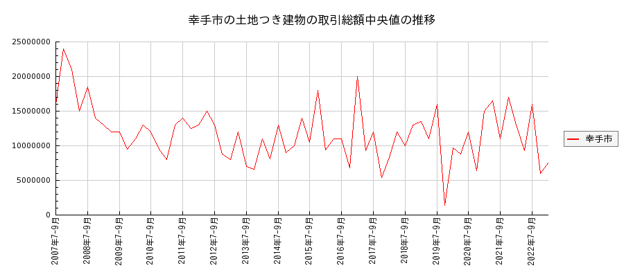 埼玉県幸手市の土地つき建物の価格推移(総額中央値)