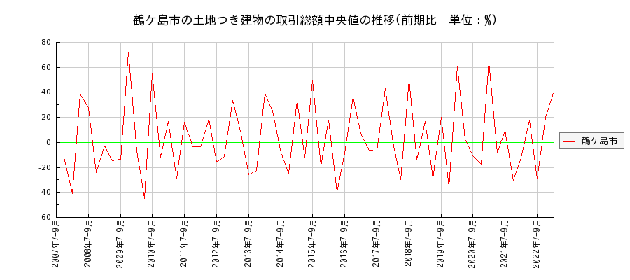 埼玉県鶴ケ島市の土地つき建物の価格推移(総額中央値)