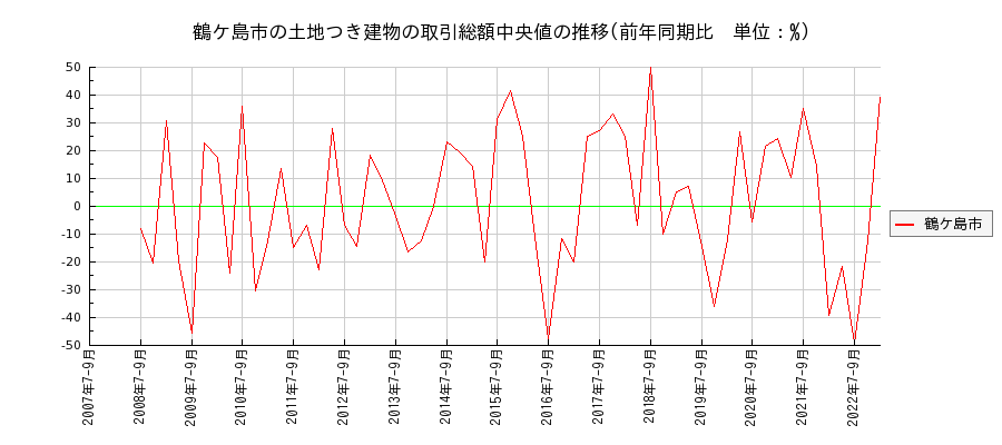 埼玉県鶴ケ島市の土地つき建物の価格推移(総額中央値)