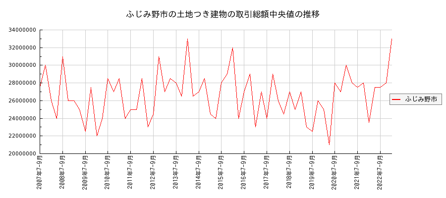 埼玉県ふじみ野市の土地つき建物の価格推移(総額中央値)