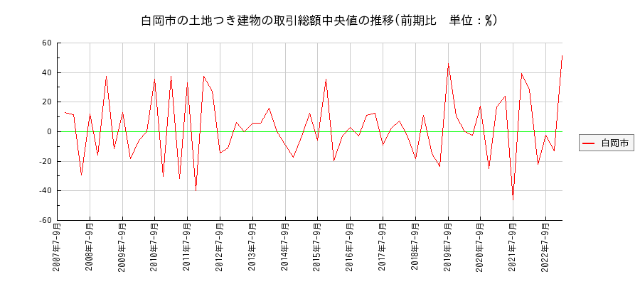 埼玉県白岡市の土地つき建物の価格推移(総額中央値)