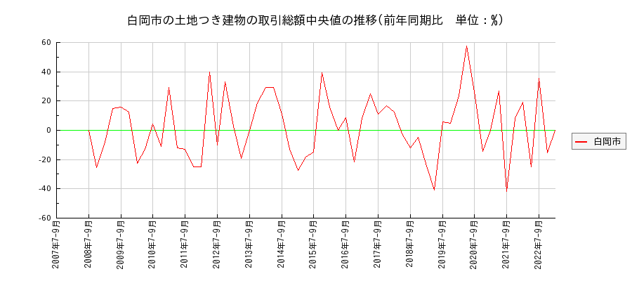 埼玉県白岡市の土地つき建物の価格推移(総額中央値)