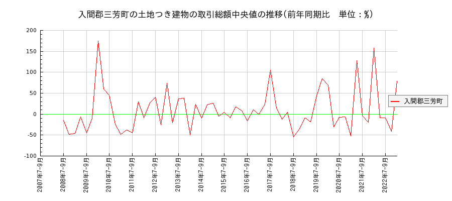 埼玉県入間郡三芳町の土地つき建物の価格推移(総額中央値)