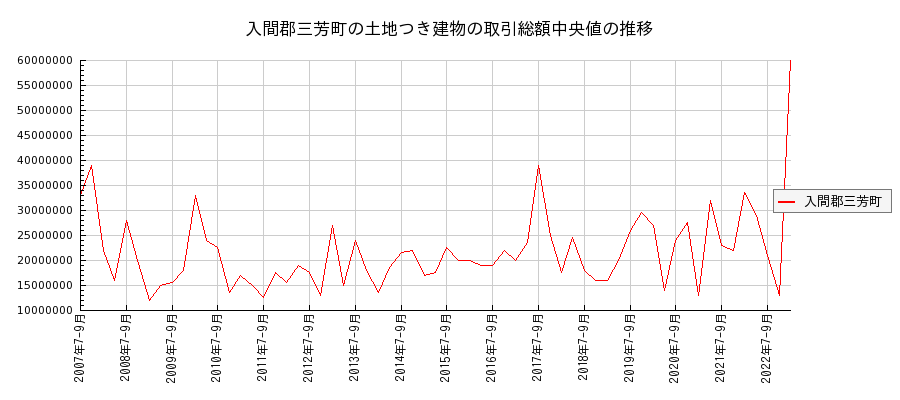 埼玉県入間郡三芳町の土地つき建物の価格推移(総額中央値)