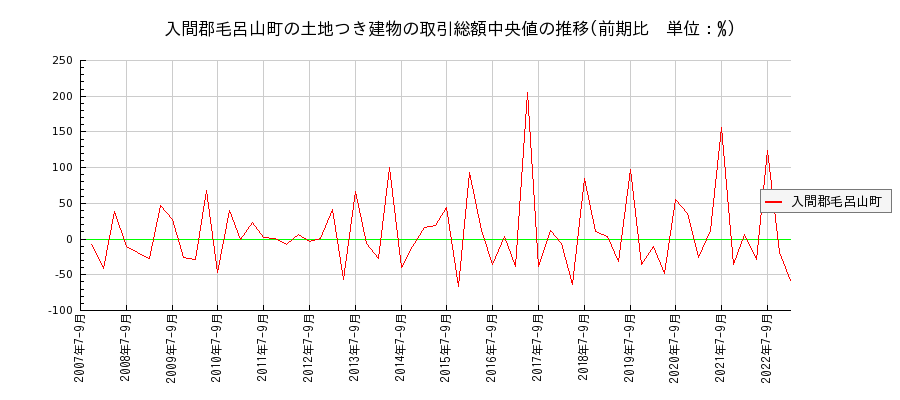 埼玉県入間郡毛呂山町の土地つき建物の価格推移(総額中央値)
