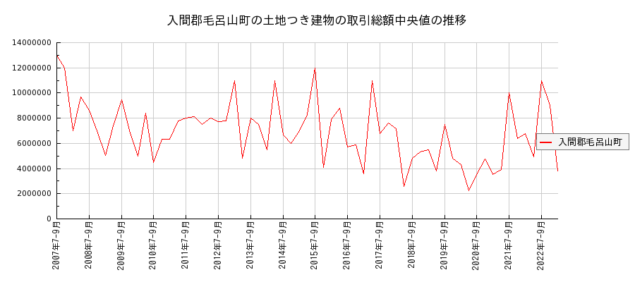 埼玉県入間郡毛呂山町の土地つき建物の価格推移(総額中央値)