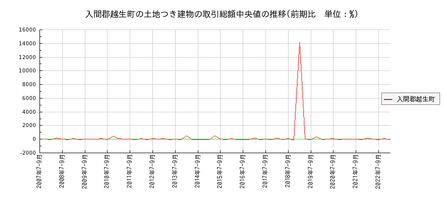 埼玉県入間郡越生町の土地つき建物の価格推移(総額中央値)