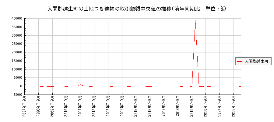 埼玉県入間郡越生町の土地つき建物の価格推移(総額中央値)