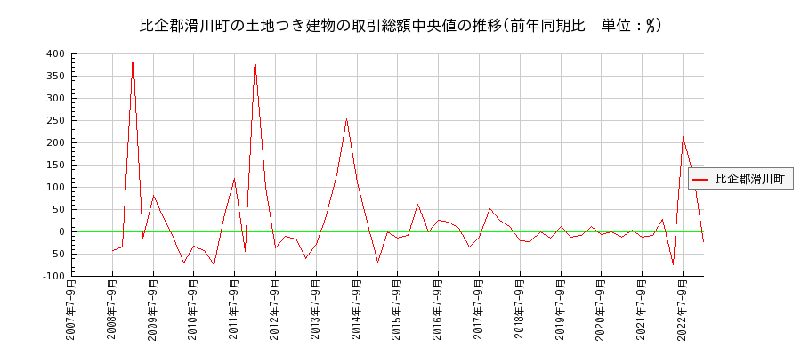埼玉県比企郡滑川町の土地つき建物の価格推移(総額中央値)