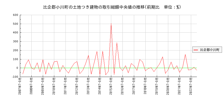 埼玉県比企郡小川町の土地つき建物の価格推移(総額中央値)