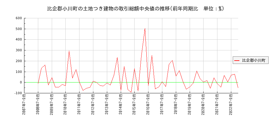 埼玉県比企郡小川町の土地つき建物の価格推移(総額中央値)