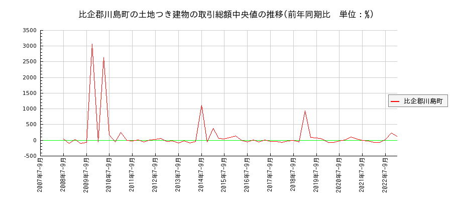 埼玉県比企郡川島町の土地つき建物の価格推移(総額中央値)