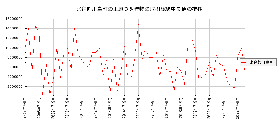 埼玉県比企郡川島町の土地つき建物の価格推移(総額中央値)