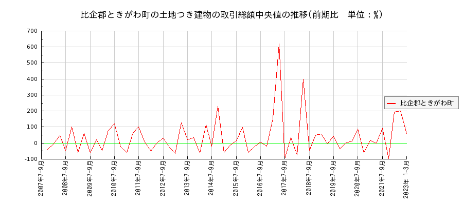 埼玉県比企郡ときがわ町の土地つき建物の価格推移(総額中央値)