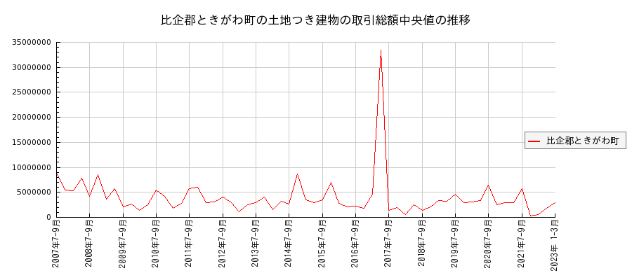 埼玉県比企郡ときがわ町の土地つき建物の価格推移(総額中央値)