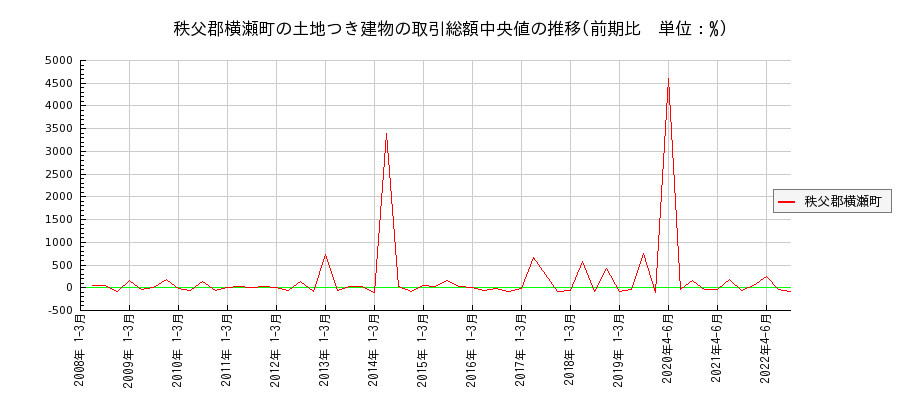 埼玉県秩父郡横瀬町の土地つき建物の価格推移(総額中央値)