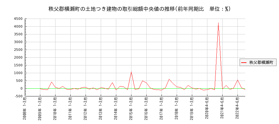 埼玉県秩父郡横瀬町の土地つき建物の価格推移(総額中央値)