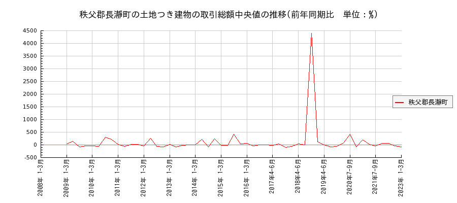 埼玉県秩父郡長瀞町の土地つき建物の価格推移(総額中央値)
