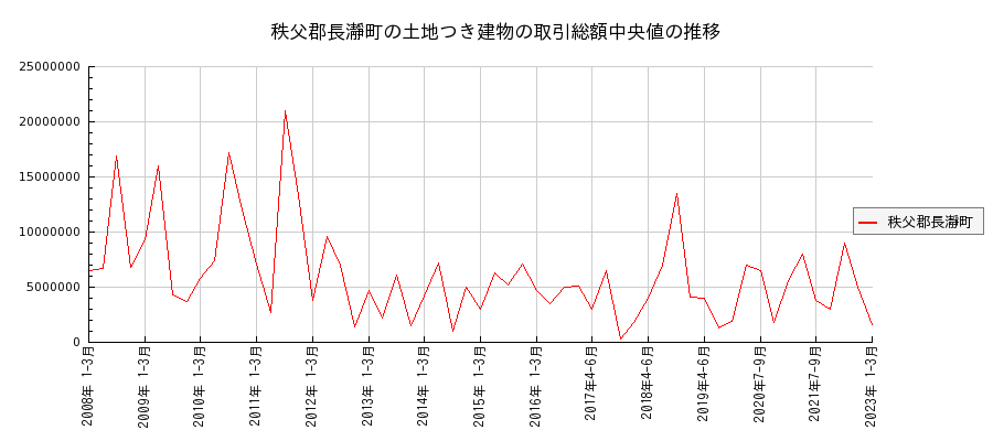 埼玉県秩父郡長瀞町の土地つき建物の価格推移(総額中央値)