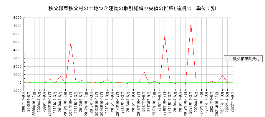 埼玉県秩父郡東秩父村の土地つき建物の価格推移(総額中央値)