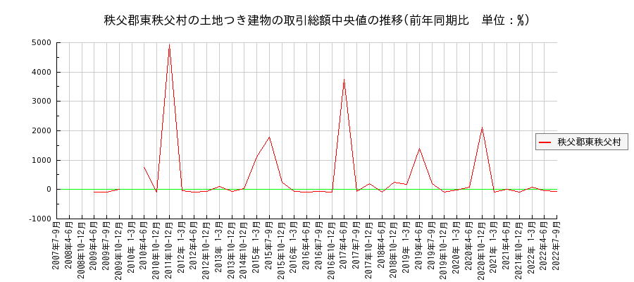 埼玉県秩父郡東秩父村の土地つき建物の価格推移(総額中央値)