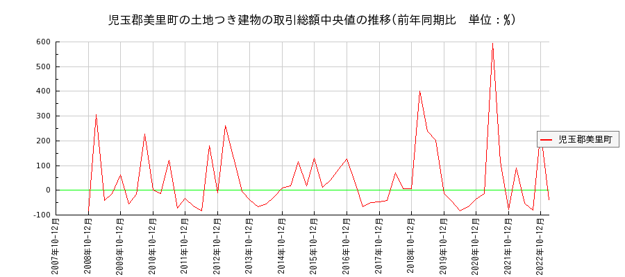 埼玉県児玉郡美里町の土地つき建物の価格推移(総額中央値)
