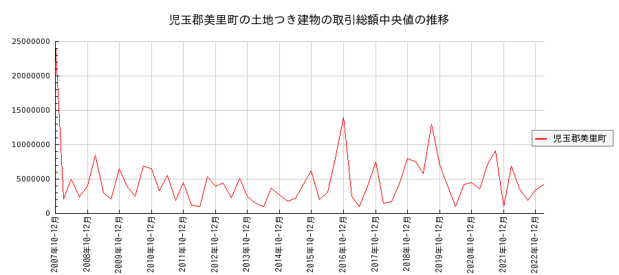 埼玉県児玉郡美里町の土地つき建物の価格推移(総額中央値)