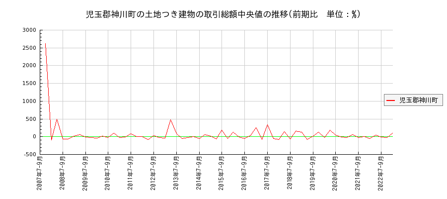 埼玉県児玉郡神川町の土地つき建物の価格推移(総額中央値)