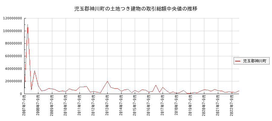 埼玉県児玉郡神川町の土地つき建物の価格推移(総額中央値)