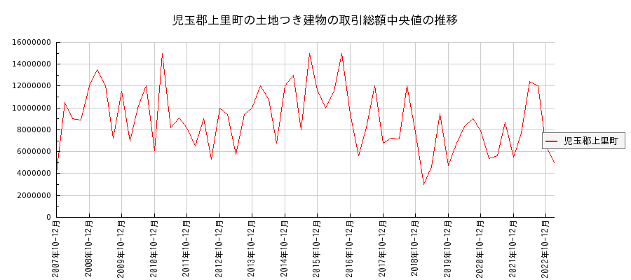 埼玉県児玉郡上里町の土地つき建物の価格推移(総額中央値)