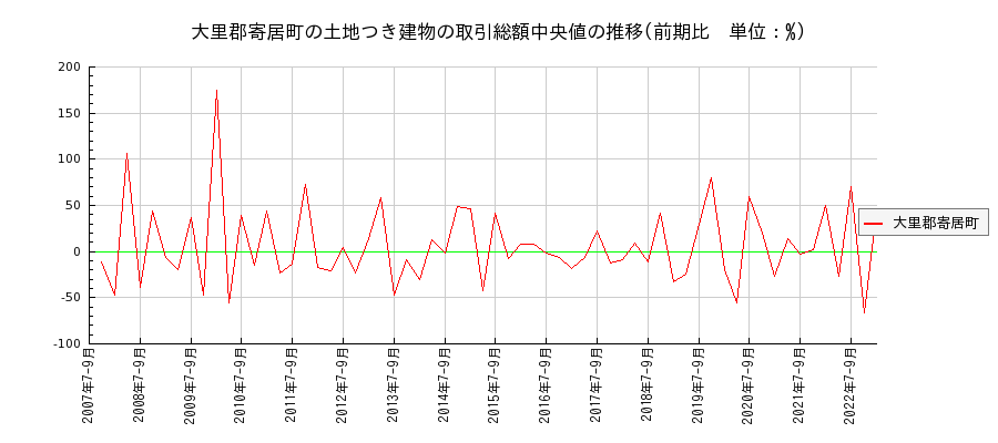埼玉県大里郡寄居町の土地つき建物の価格推移(総額中央値)