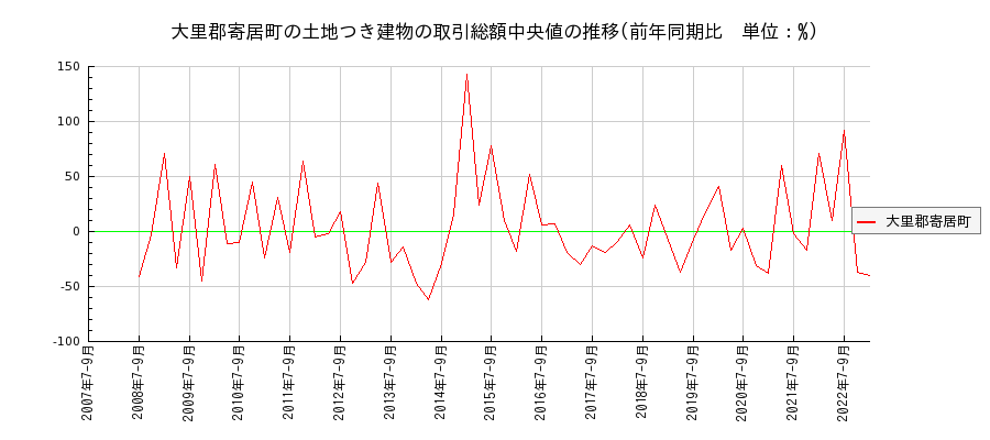 埼玉県大里郡寄居町の土地つき建物の価格推移(総額中央値)