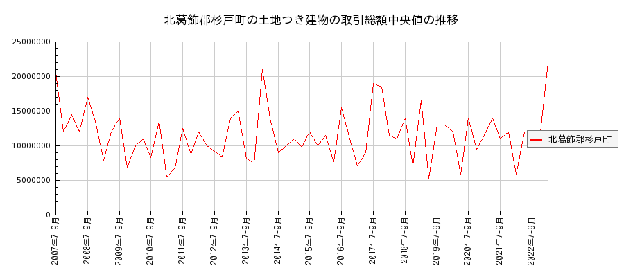 埼玉県北葛飾郡杉戸町の土地つき建物の価格推移(総額中央値)