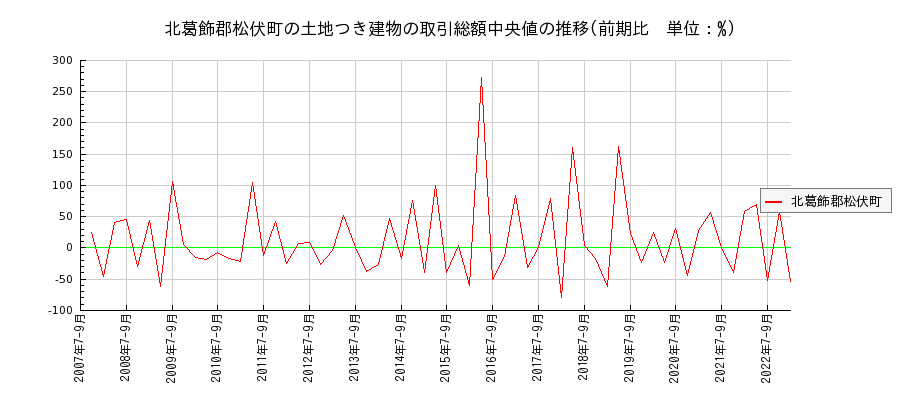 埼玉県北葛飾郡松伏町の土地つき建物の価格推移(総額中央値)