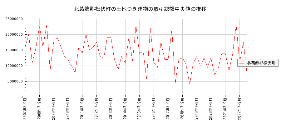 埼玉県北葛飾郡松伏町の土地つき建物の価格推移(総額中央値)