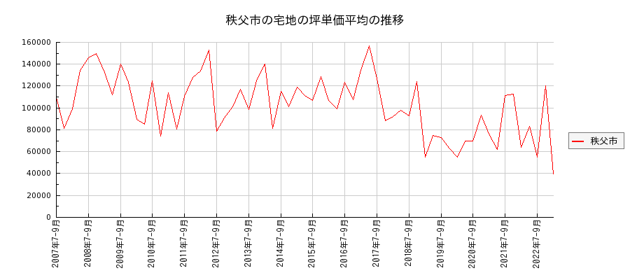 埼玉県秩父市の宅地の価格推移(坪単価平均)