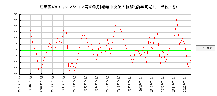 東京都江東区の中古マンション等価格の推移(総額中央値)