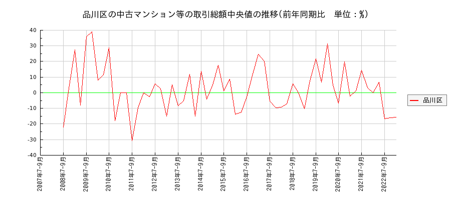 東京都品川区の中古マンション等価格の推移(総額中央値)