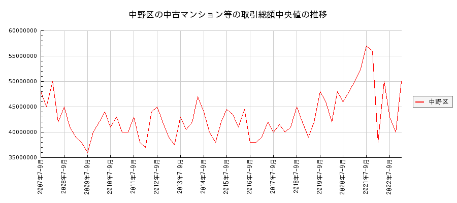 東京都中野区の中古マンション等価格の推移(総額中央値)