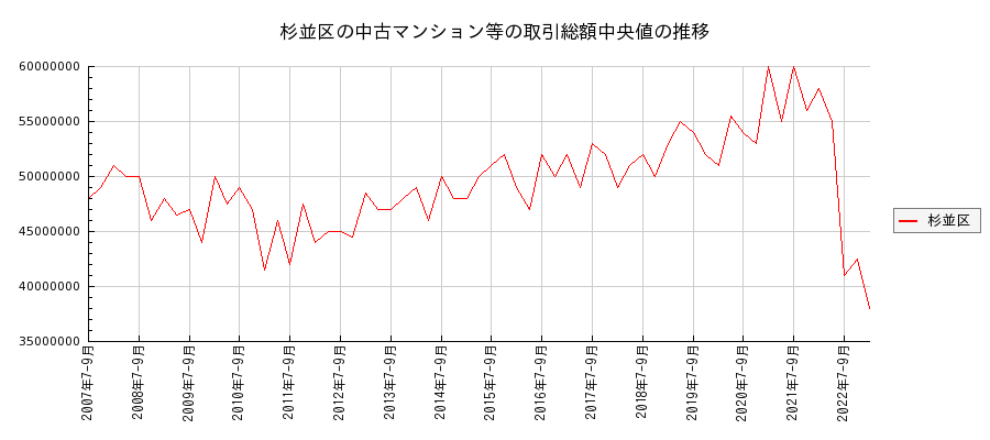 東京都杉並区の中古マンション等価格の推移(総額中央値)